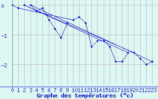 Courbe de tempratures pour Hakadal