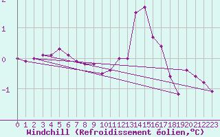 Courbe du refroidissement olien pour Chamonix-Mont-Blanc (74)