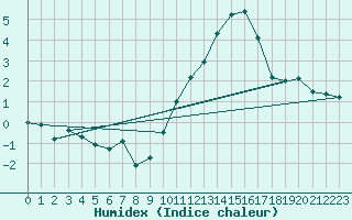 Courbe de l'humidex pour Chlons-en-Champagne (51)