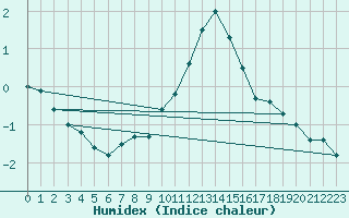 Courbe de l'humidex pour Zurich Town / Ville.