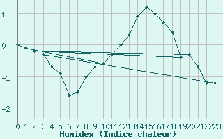 Courbe de l'humidex pour Bourges (18)