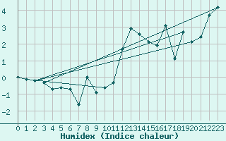 Courbe de l'humidex pour Grimentz (Sw)