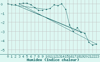 Courbe de l'humidex pour Kufstein