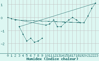 Courbe de l'humidex pour Turku Rajakari