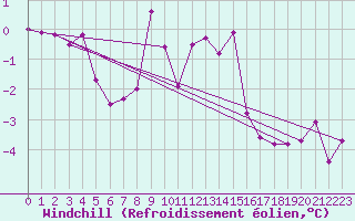 Courbe du refroidissement olien pour Klodzko