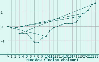 Courbe de l'humidex pour Allentsteig