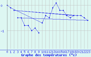 Courbe de tempratures pour Plaffeien-Oberschrot