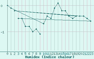 Courbe de l'humidex pour Plaffeien-Oberschrot