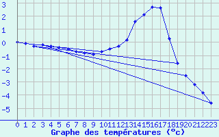 Courbe de tempratures pour gletons (19)