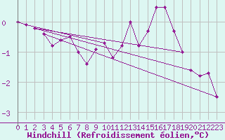 Courbe du refroidissement olien pour Pontoise - Cormeilles (95)