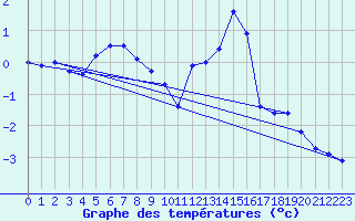 Courbe de tempratures pour Lebergsfjellet