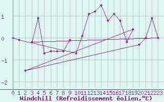 Courbe du refroidissement olien pour Achenkirch