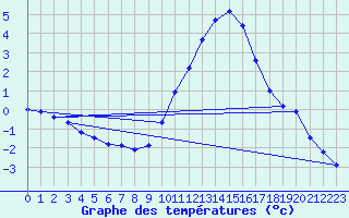 Courbe de tempratures pour Seichamps (54)