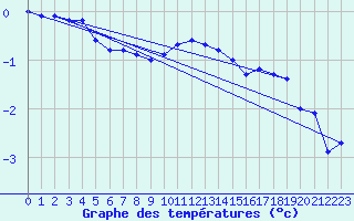 Courbe de tempratures pour Wunsiedel Schonbrun