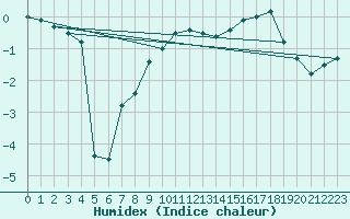 Courbe de l'humidex pour Faaroesund-Ar