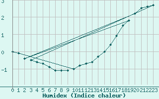 Courbe de l'humidex pour Jogeva