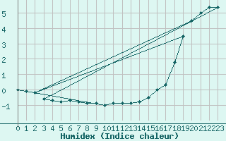 Courbe de l'humidex pour Swift Current