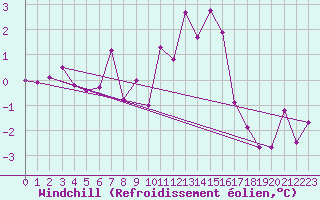 Courbe du refroidissement olien pour Langres (52) 