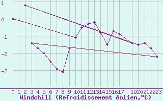 Courbe du refroidissement olien pour Naven