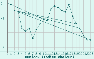 Courbe de l'humidex pour Port Aine