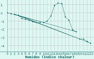 Courbe de l'humidex pour Wunsiedel Schonbrun