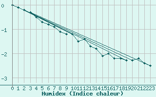 Courbe de l'humidex pour Kalwang