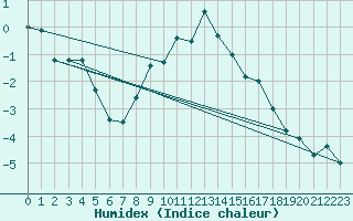 Courbe de l'humidex pour Neuchatel (Sw)