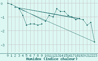 Courbe de l'humidex pour Grimsel Hospiz