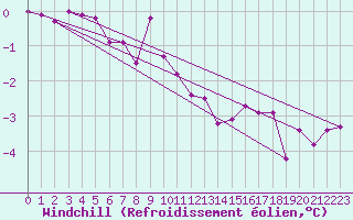 Courbe du refroidissement olien pour Herserange (54)