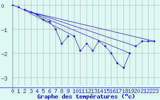 Courbe de tempratures pour Elsenborn (Be)