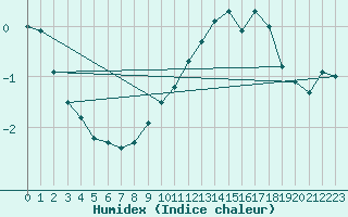 Courbe de l'humidex pour Markstein Crtes (68)