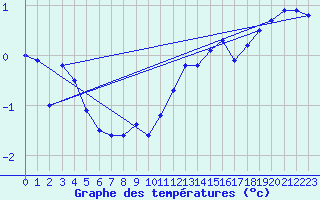 Courbe de tempratures pour Chteau-Chinon (58)