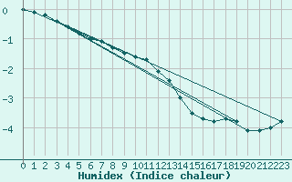 Courbe de l'humidex pour Kauhajoki Kuja-kokko