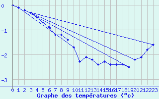 Courbe de tempratures pour Tromso-Holt