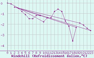 Courbe du refroidissement olien pour Gaardsjoe