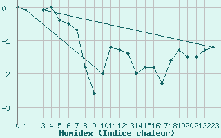 Courbe de l'humidex pour La Dle (Sw)