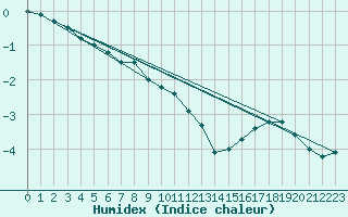 Courbe de l'humidex pour Luedenscheid