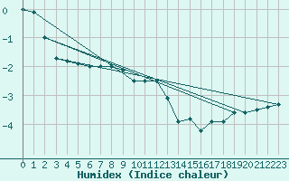 Courbe de l'humidex pour Kahler Asten