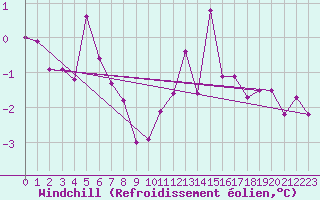 Courbe du refroidissement olien pour Wdenswil