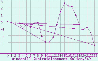 Courbe du refroidissement olien pour Dundrennan
