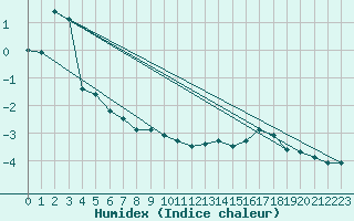 Courbe de l'humidex pour Hveravellir