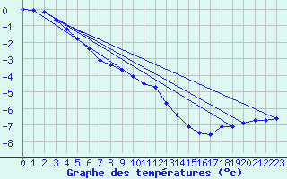 Courbe de tempratures pour Hoherodskopf-Vogelsberg