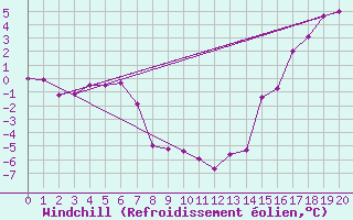 Courbe du refroidissement olien pour Chapelco