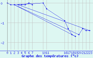 Courbe de tempratures pour Saint-Haon (43)