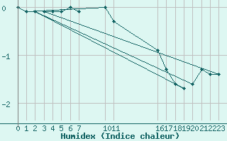 Courbe de l'humidex pour Saint-Haon (43)