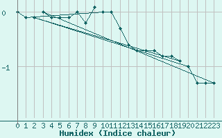 Courbe de l'humidex pour Kokemaki Tulkkila