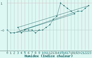 Courbe de l'humidex pour Bogskar