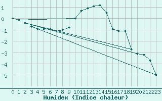 Courbe de l'humidex pour Muenchen, Flughafen