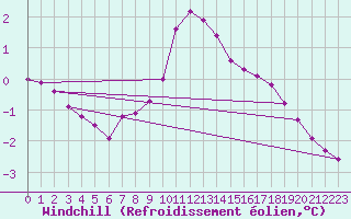 Courbe du refroidissement olien pour Lans-en-Vercors (38)