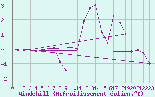 Courbe du refroidissement olien pour Langnau